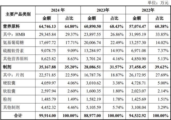 PP电子-HMB全球龙头技源集团：扎根运动健康赛道凭多元布局赢长远未来